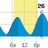 Stathems Neck tide chart for Tuesday, September 26, 2023