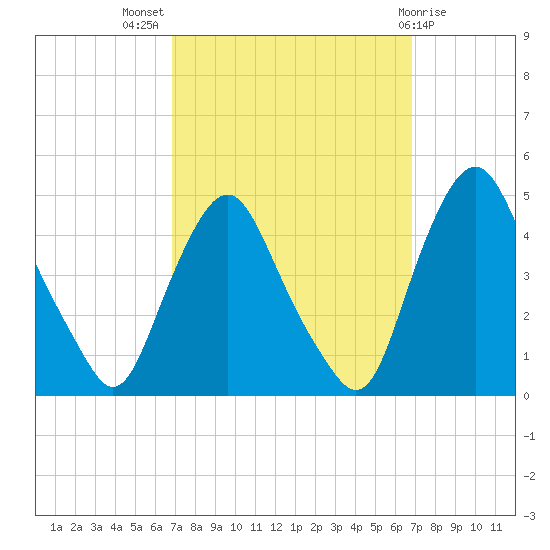 Stathems Neck tide chart for Wednesday, September 27, 2023
