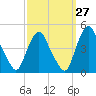 Stathems Neck tide chart for Wednesday, September 27, 2023