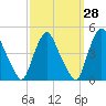 Stathems Neck tide chart for Thursday, September 28, 2023