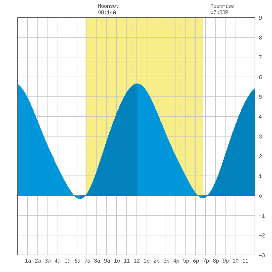 Stathems Neck tide chart for Saturday, September 30, 2023