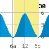 Stathems Neck tide chart for Saturday, September 30, 2023