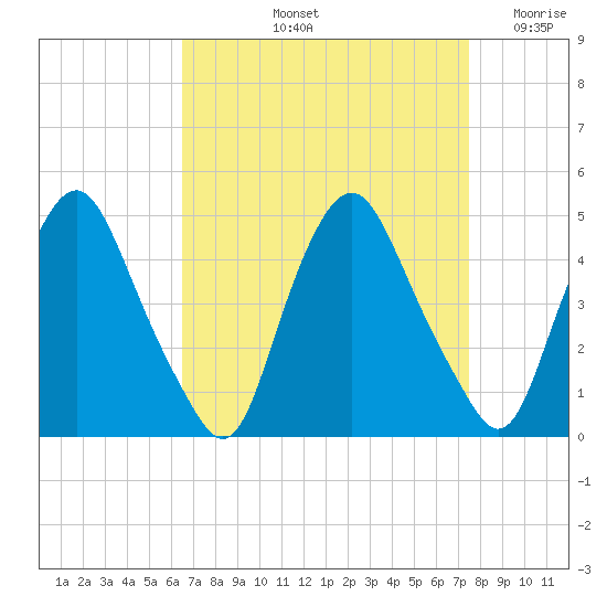 Stathems Neck tide chart for Sunday, September 3, 2023