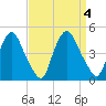 Stathems Neck tide chart for Monday, September 4, 2023