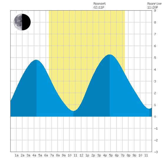 Stathems Neck tide chart for Wednesday, September 6, 2023