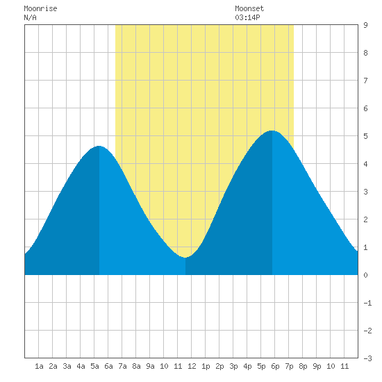 Stathems Neck tide chart for Thursday, September 7, 2023