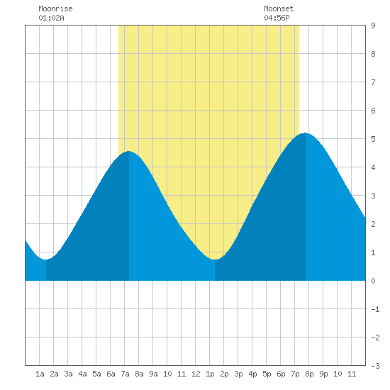 Stathems Neck tide chart for Saturday, September 9, 2023