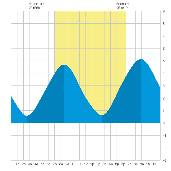 Stathems Neck tide chart for Tuesday, October 10, 2023