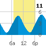 Stathems Neck tide chart for Wednesday, October 11, 2023