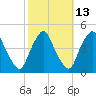 Stathems Neck tide chart for Friday, October 13, 2023