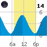 Stathems Neck tide chart for Saturday, October 14, 2023