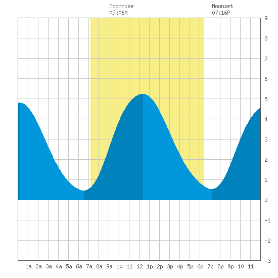 Stathems Neck tide chart for Monday, October 16, 2023