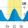 Stathems Neck tide chart for Monday, October 16, 2023