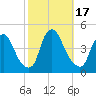 Stathems Neck tide chart for Tuesday, October 17, 2023