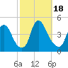 Stathems Neck tide chart for Wednesday, October 18, 2023