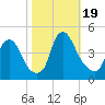 Stathems Neck tide chart for Thursday, October 19, 2023