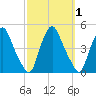 Stathems Neck tide chart for Sunday, October 1, 2023