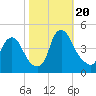 Stathems Neck tide chart for Friday, October 20, 2023