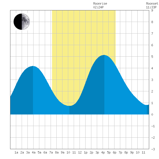 Stathems Neck tide chart for Saturday, October 21, 2023