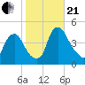 Stathems Neck tide chart for Saturday, October 21, 2023