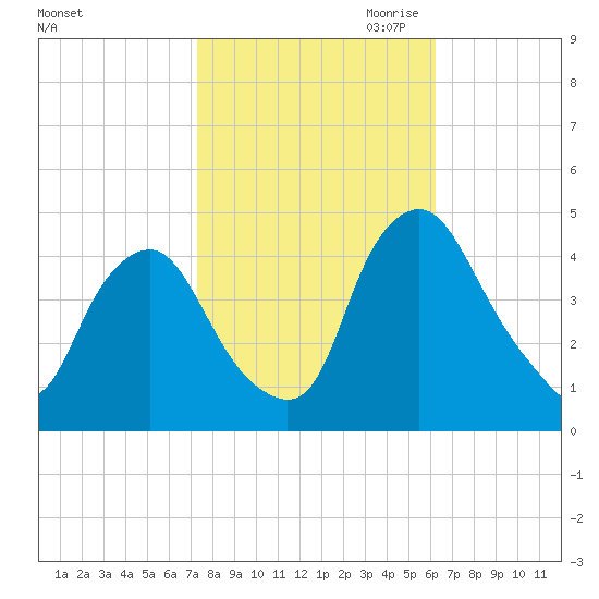 Stathems Neck tide chart for Sunday, October 22, 2023