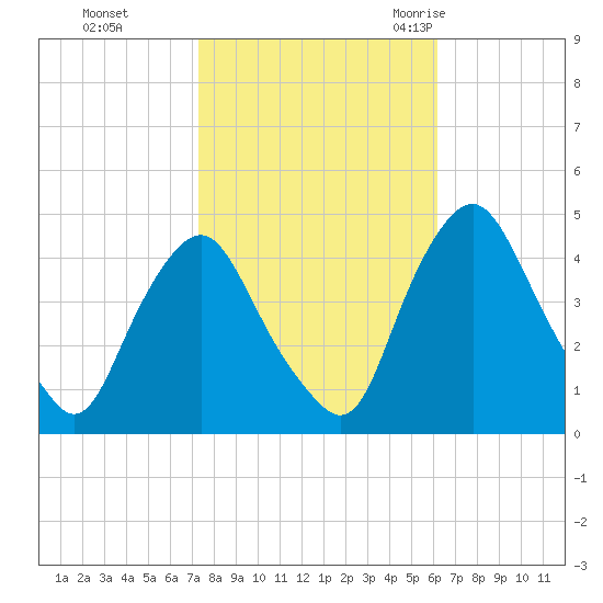 Stathems Neck tide chart for Tuesday, October 24, 2023