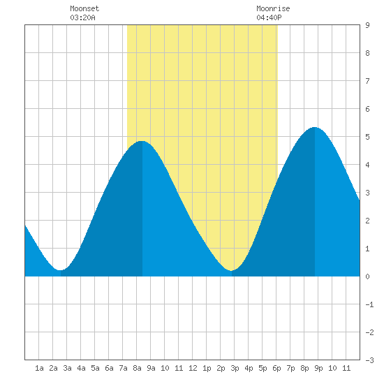 Stathems Neck tide chart for Wednesday, October 25, 2023