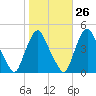 Stathems Neck tide chart for Thursday, October 26, 2023