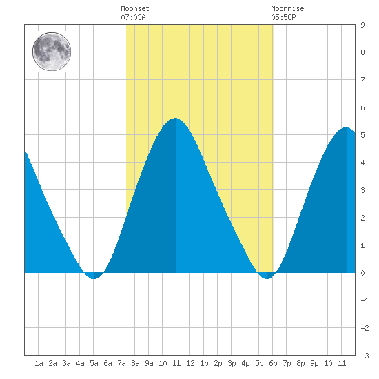 Stathems Neck tide chart for Saturday, October 28, 2023