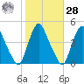 Stathems Neck tide chart for Saturday, October 28, 2023