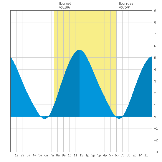 Stathems Neck tide chart for Sunday, October 29, 2023