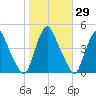 Stathems Neck tide chart for Sunday, October 29, 2023