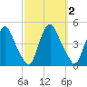 Stathems Neck tide chart for Monday, October 2, 2023