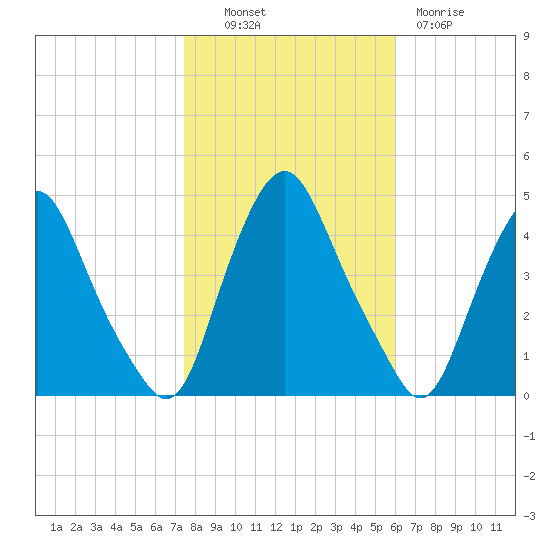 Stathems Neck tide chart for Monday, October 30, 2023