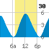Stathems Neck tide chart for Monday, October 30, 2023
