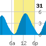 Stathems Neck tide chart for Tuesday, October 31, 2023