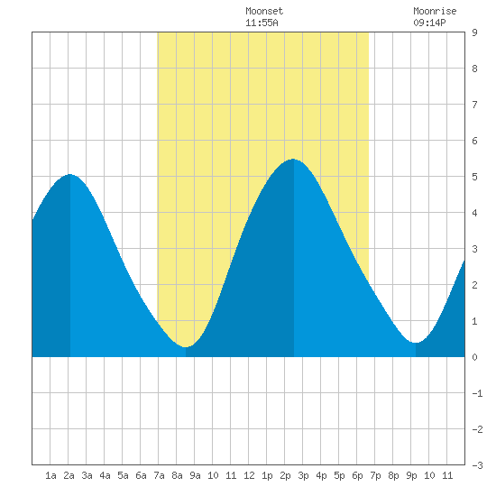 Stathems Neck tide chart for Tuesday, October 3, 2023