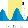 Stathems Neck tide chart for Tuesday, October 3, 2023