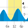 Stathems Neck tide chart for Wednesday, October 4, 2023
