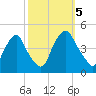 Stathems Neck tide chart for Thursday, October 5, 2023
