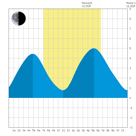 Stathems Neck tide chart for Friday, October 6, 2023