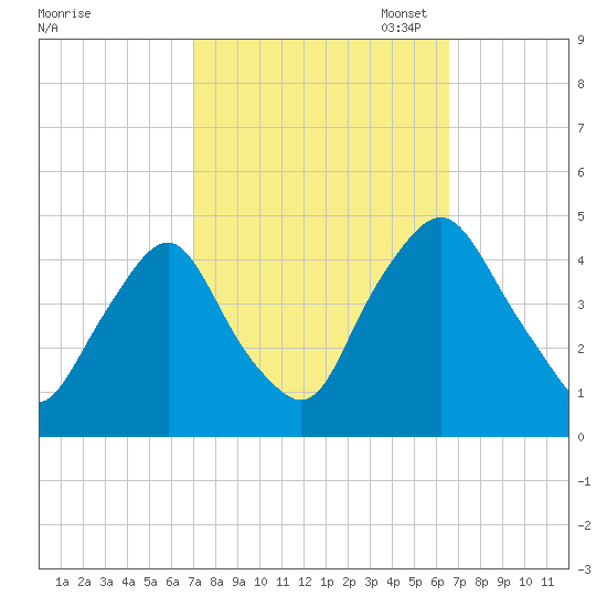 Stathems Neck tide chart for Saturday, October 7, 2023