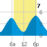 Stathems Neck tide chart for Saturday, October 7, 2023