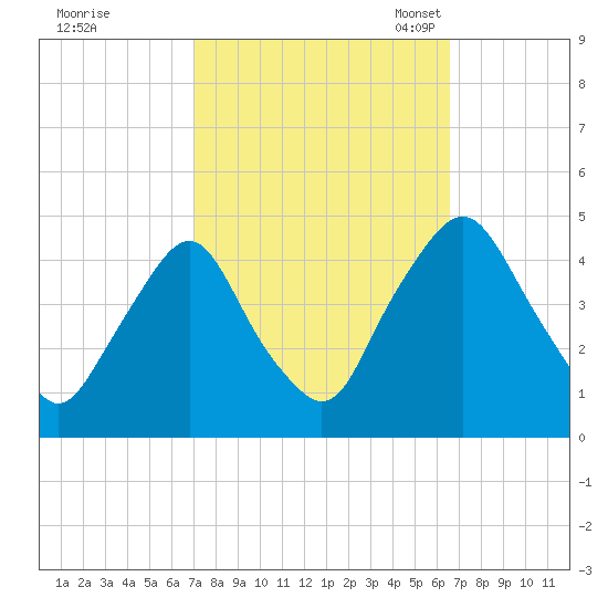Stathems Neck tide chart for Sunday, October 8, 2023
