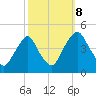 Stathems Neck tide chart for Sunday, October 8, 2023
