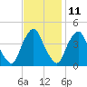 Stathems Neck tide chart for Saturday, November 11, 2023