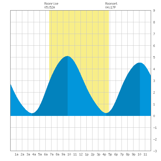 Stathems Neck tide chart for Sunday, November 12, 2023