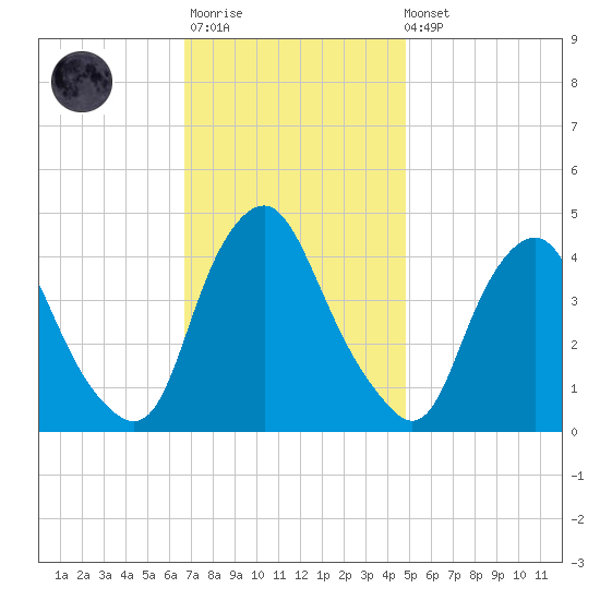 Stathems Neck tide chart for Monday, November 13, 2023