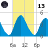 Stathems Neck tide chart for Monday, November 13, 2023