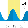 Stathems Neck tide chart for Tuesday, November 14, 2023